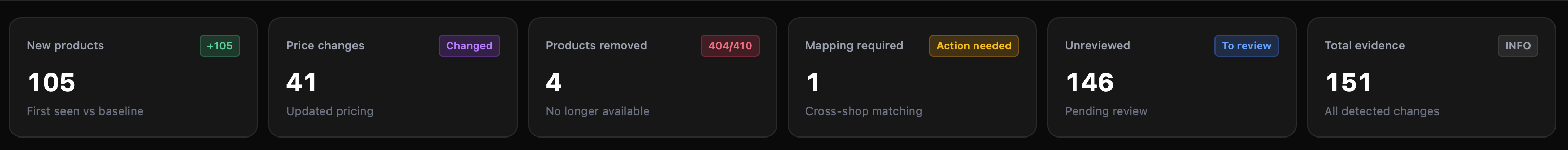 Dashboard stats: new products, price changes, removals, evidence overview